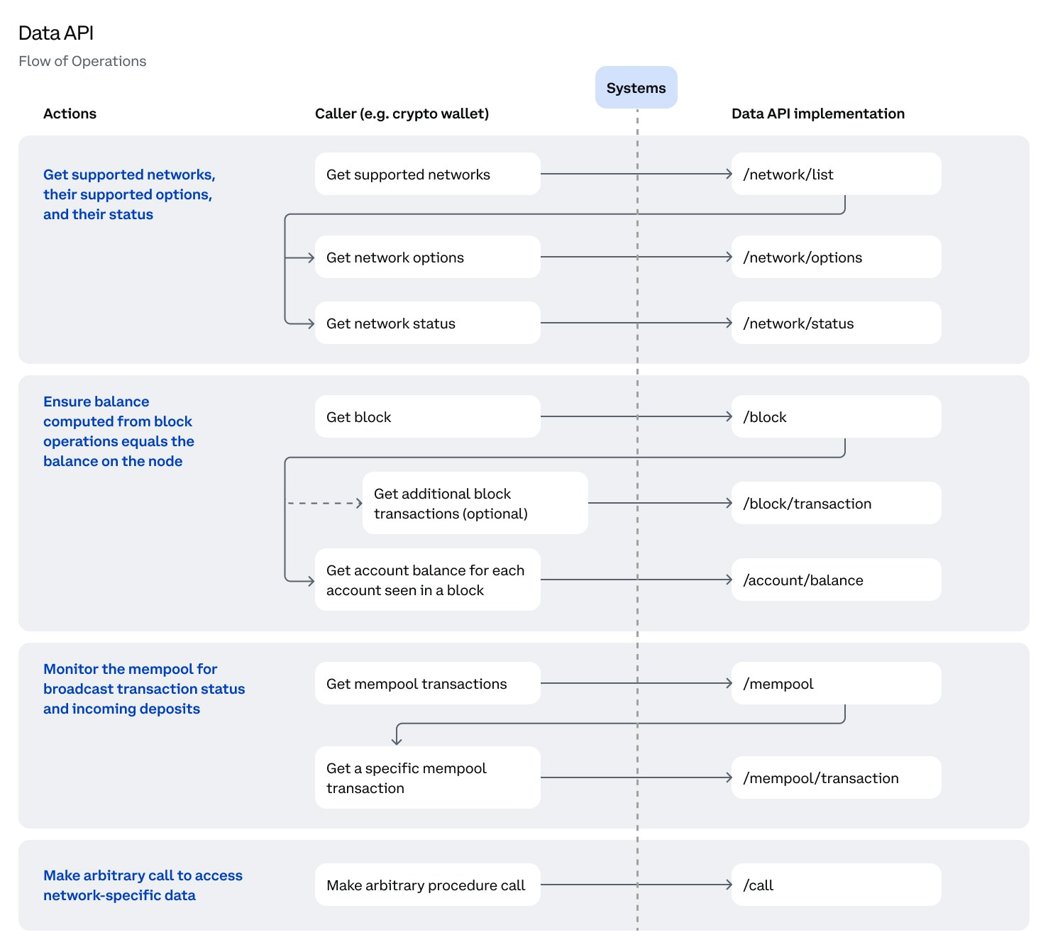Sample flows using the Construction API such as constructing a payload or submitting a transaction.