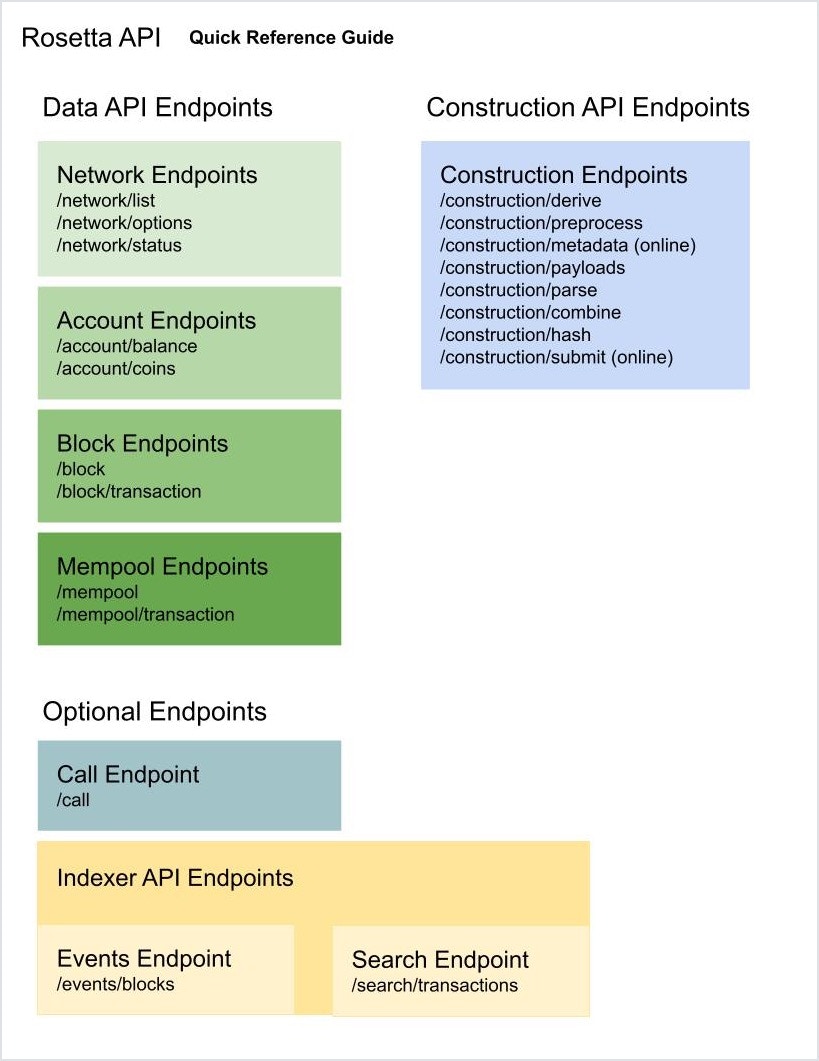 Mesh API Quickstart with list of endpoints