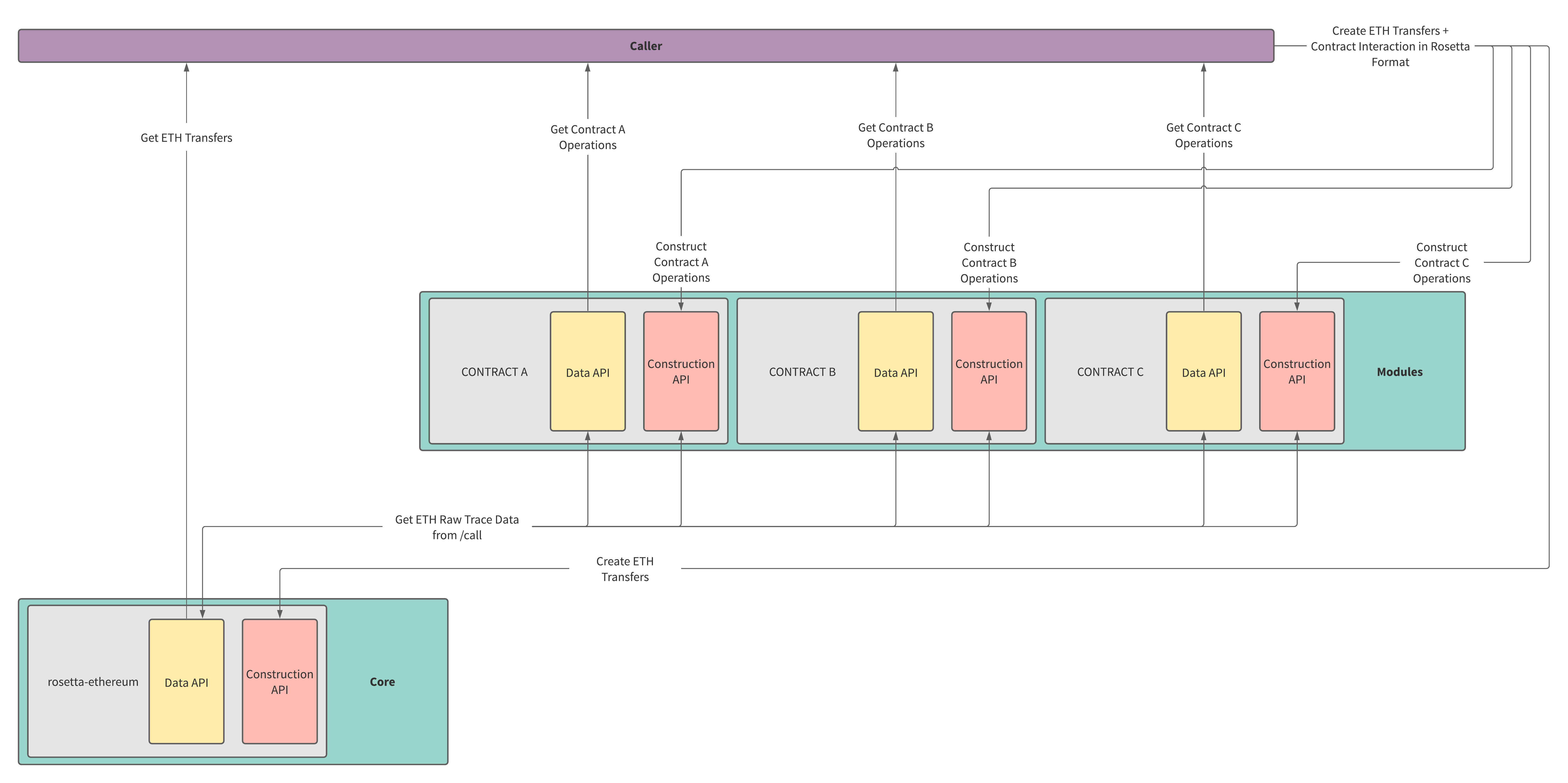Two implementations. One of mesh-ethereum that tracks and creates ETH transfers, and one of mesh-erc20 that tracks and creates ERC-20 token transfers using the eth_call method exposed by rosetta-ethereum.
