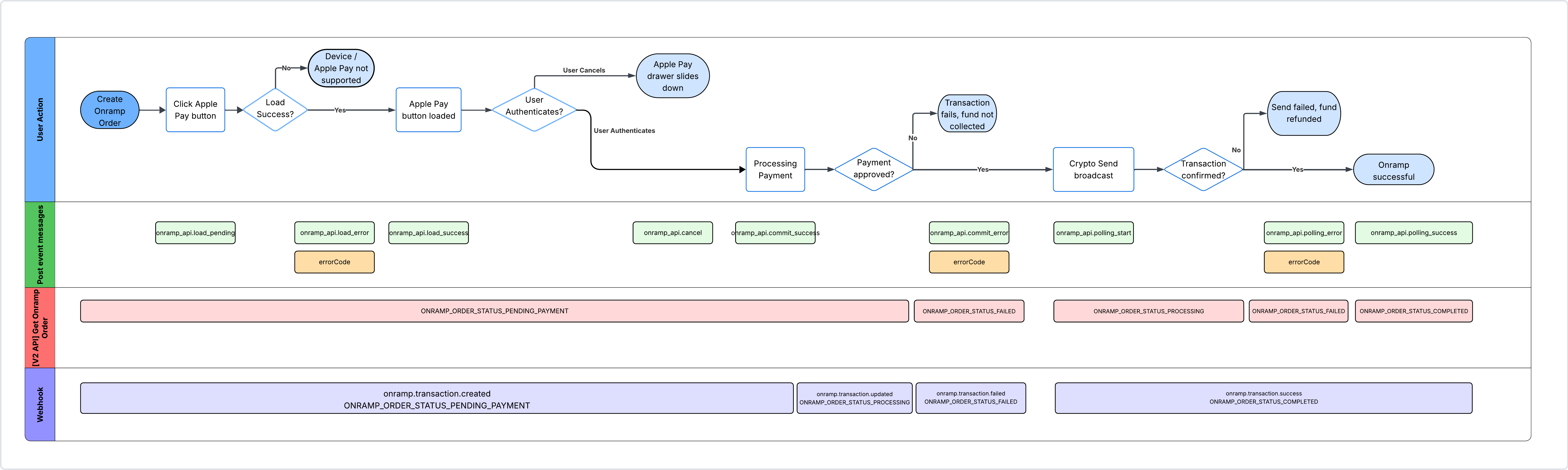 Headless Onramp - Coinbase Developer Documentation