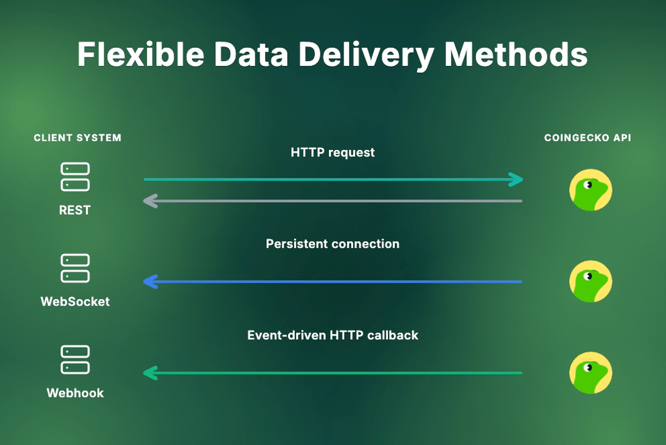 Diagram showing three data delivery methods: REST API uses HTTP request-response, WebSocket maintains a persistent connection, and Webhook sends event-driven HTTP callbacks