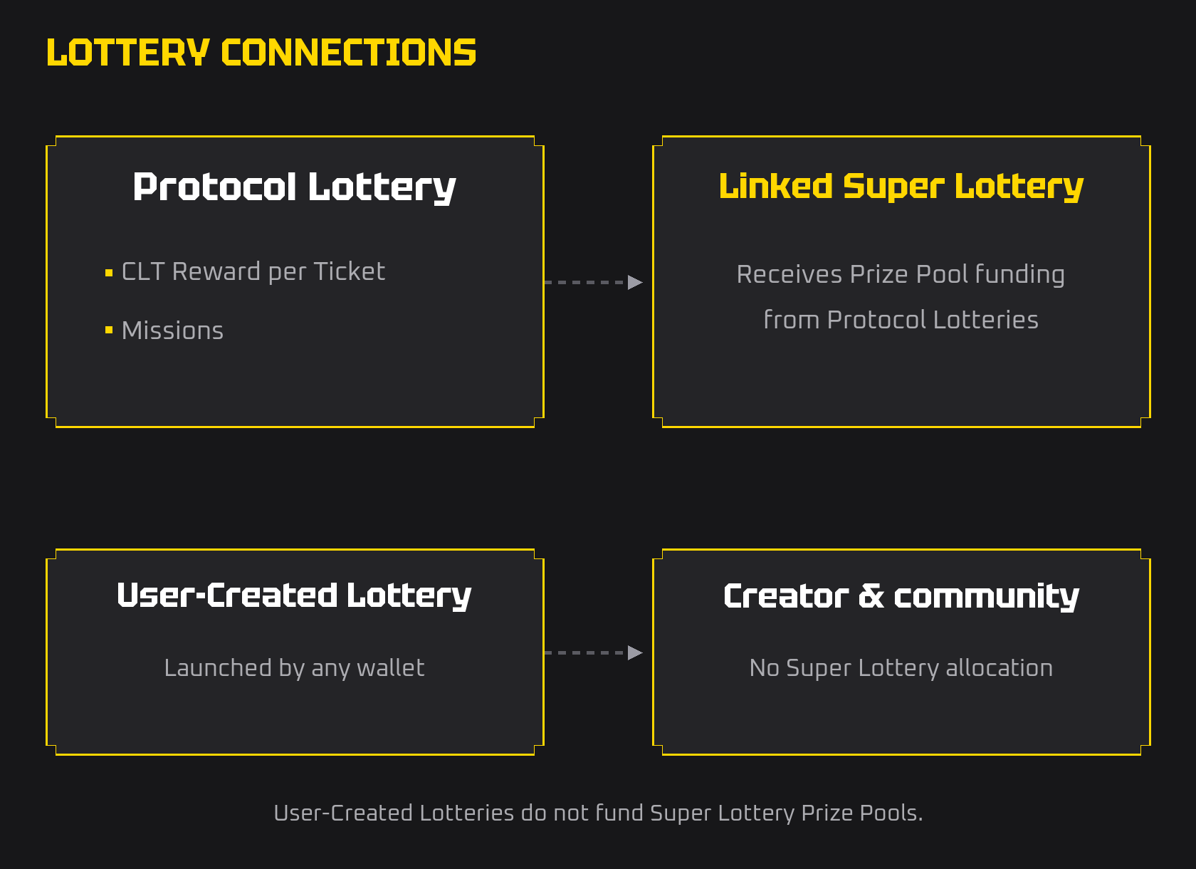 Protocol Lotteries provide CLT Reward per Ticket and Missions and fund linked Super Lottery Prize Pools from ticket revenue. User-Created Lotteries support creator and community participation but do not fund Super Lotteries.