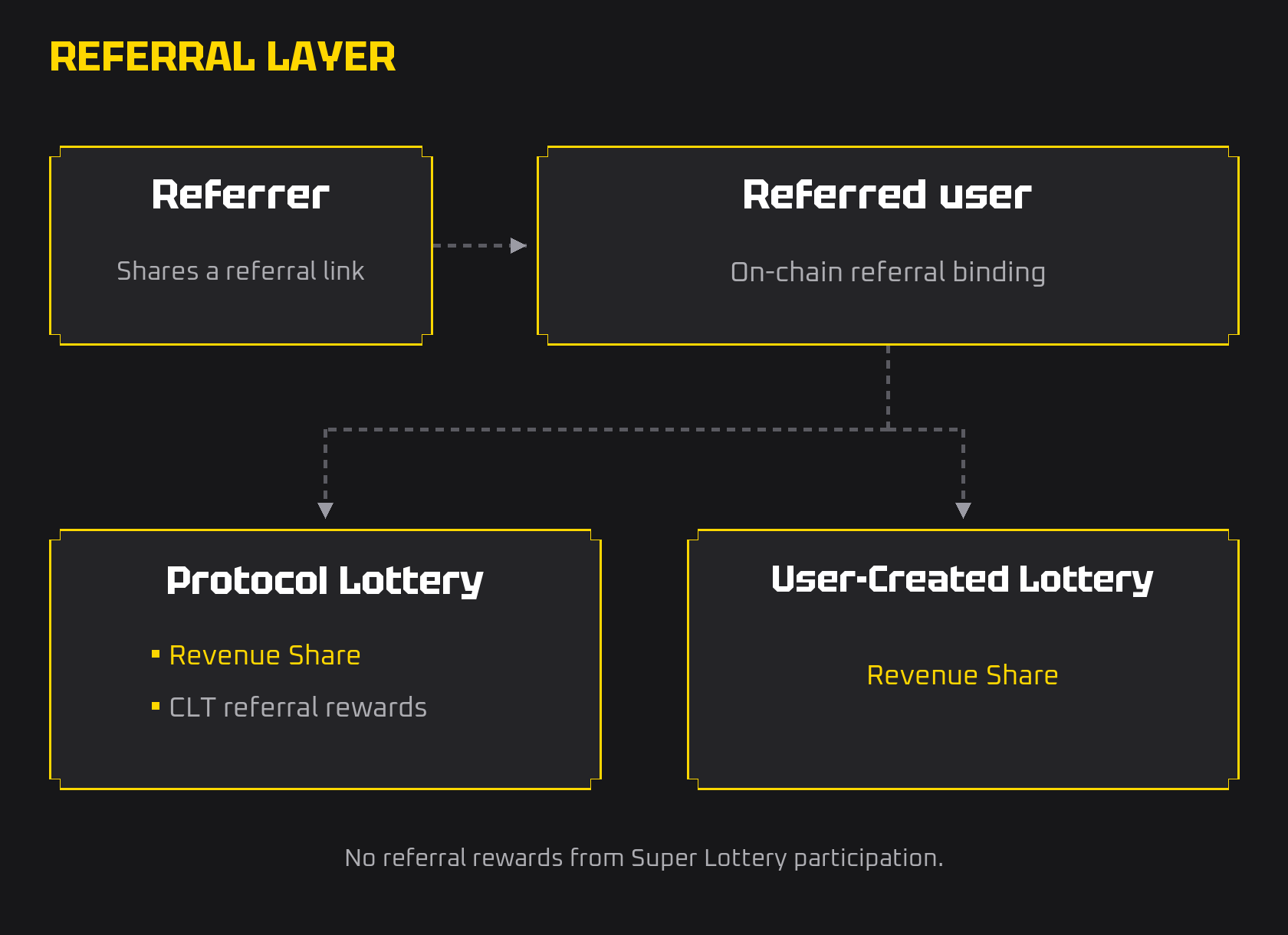 A Referrer shares a link with a referred user. Protocol Lottery ticket purchases can earn the Referrer Revenue Share and CLT referral rewards; User-Created Lottery purchases can earn Revenue Share. Super Lottery participation does not generate referral rewards.