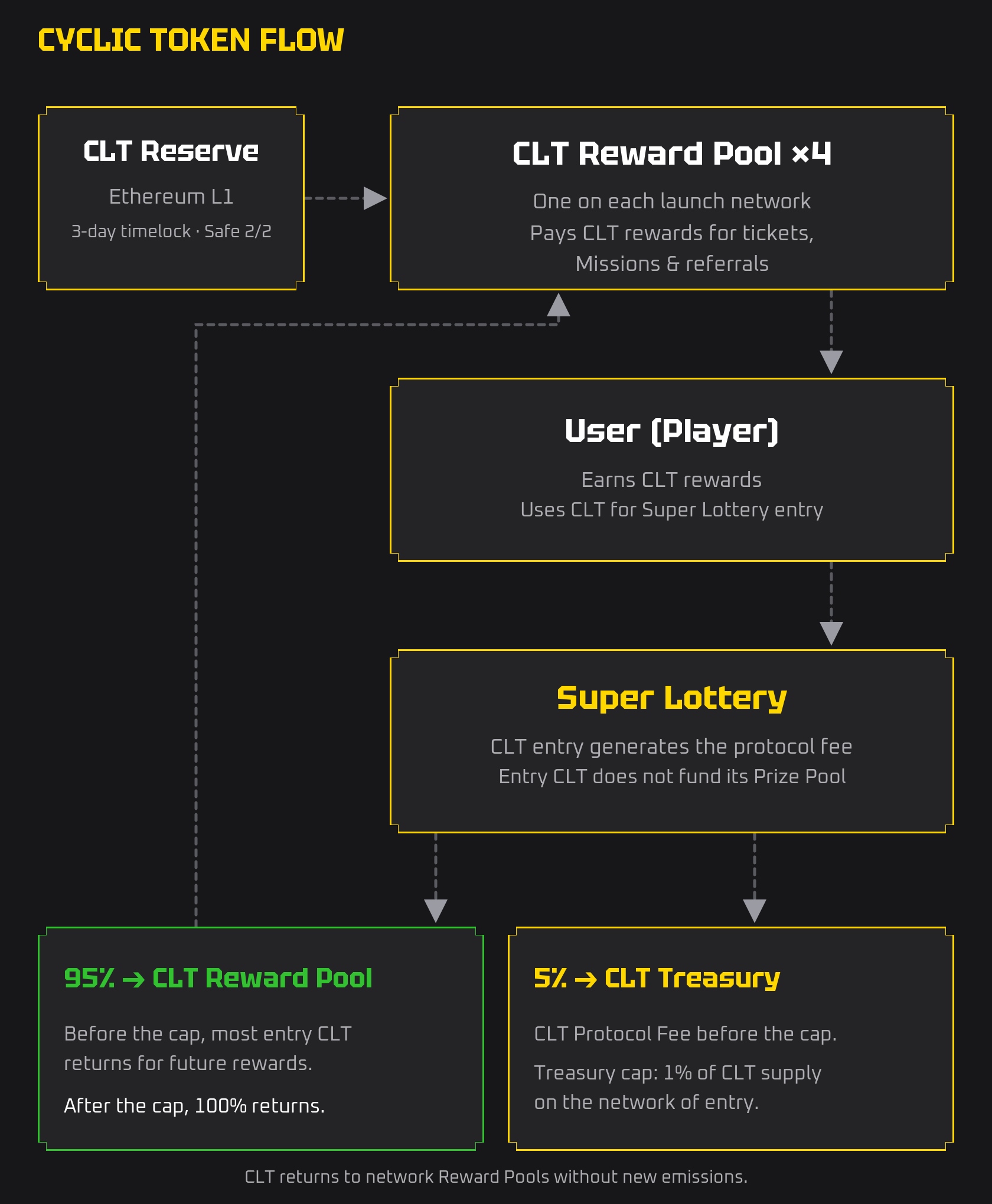 CLT flows from the Reserve to Reward Pools and players, then through Super Lottery entry: 95% returns to Reward Pools and 5% goes to the Treasury before its cap; after the cap, 100% returns to Reward Pools.