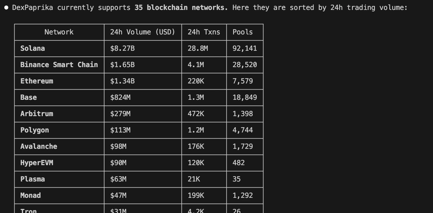 Claude Code answering a DexPaprika query about blockchain networks after skill installation, showing live API data returned