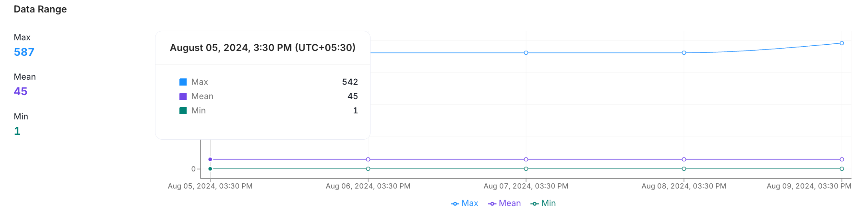 Column Profile: Data Range