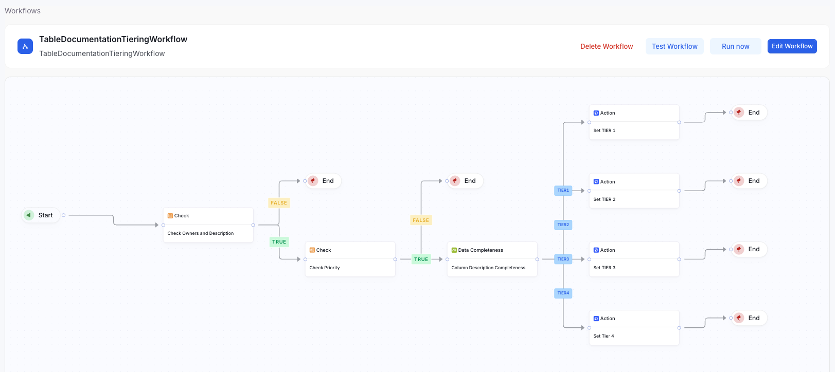 Table Documentation Tiering Workflow