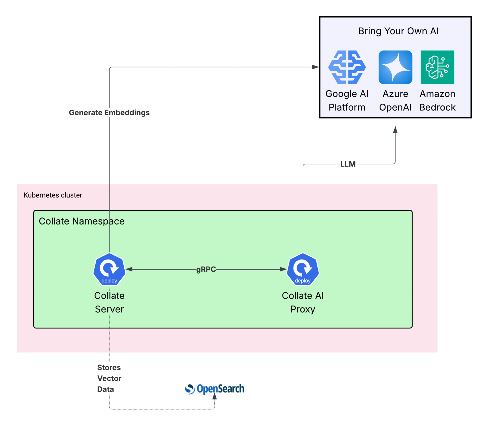 BYOC deployment architecture showing communication between the Collate SaaS control plane and the component running inside your Kubernetes cluster