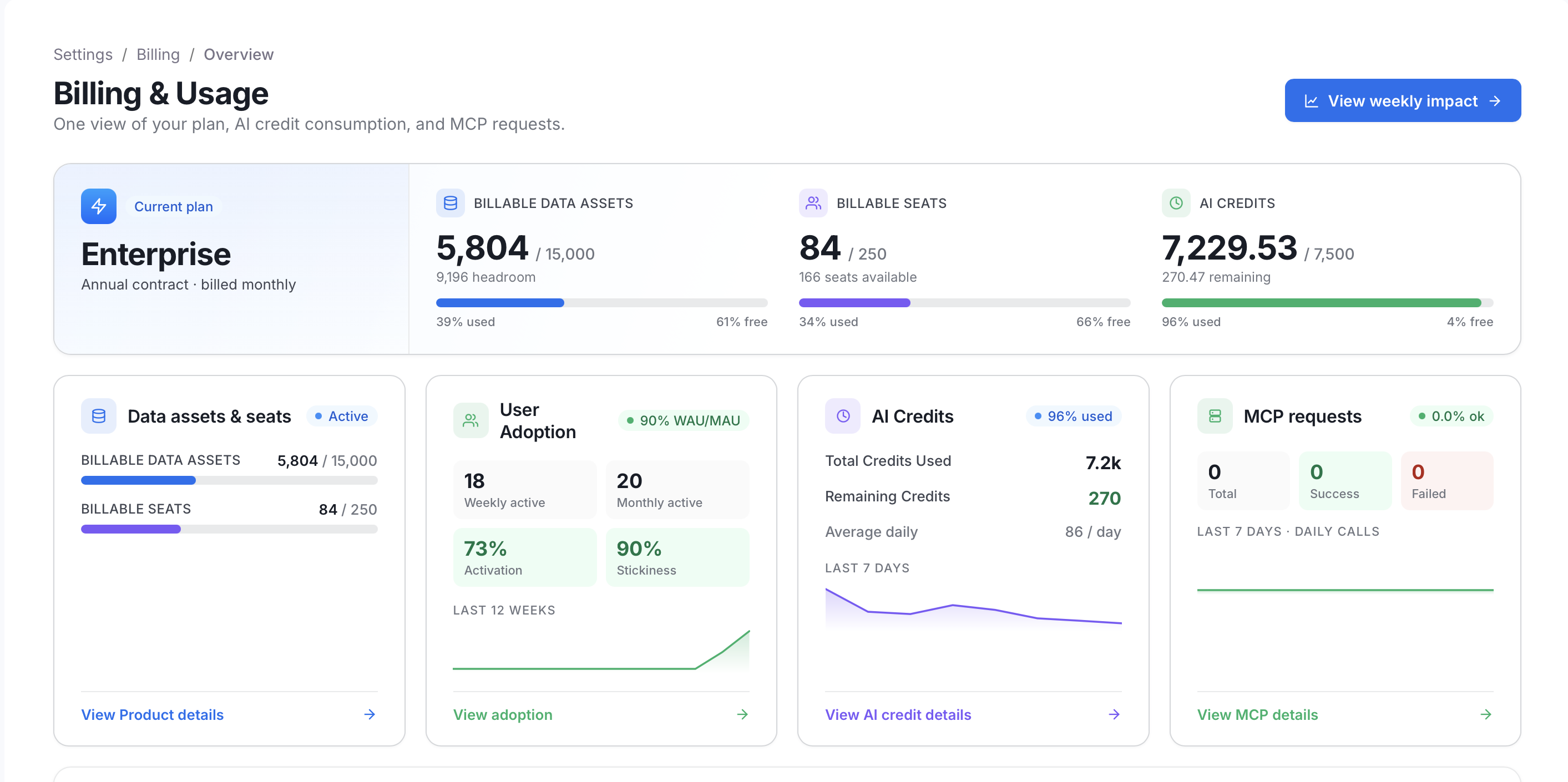 Collate 2.0 Billing area showing Overview, Product, User Adoption, AI Credits and MCP requests tabs