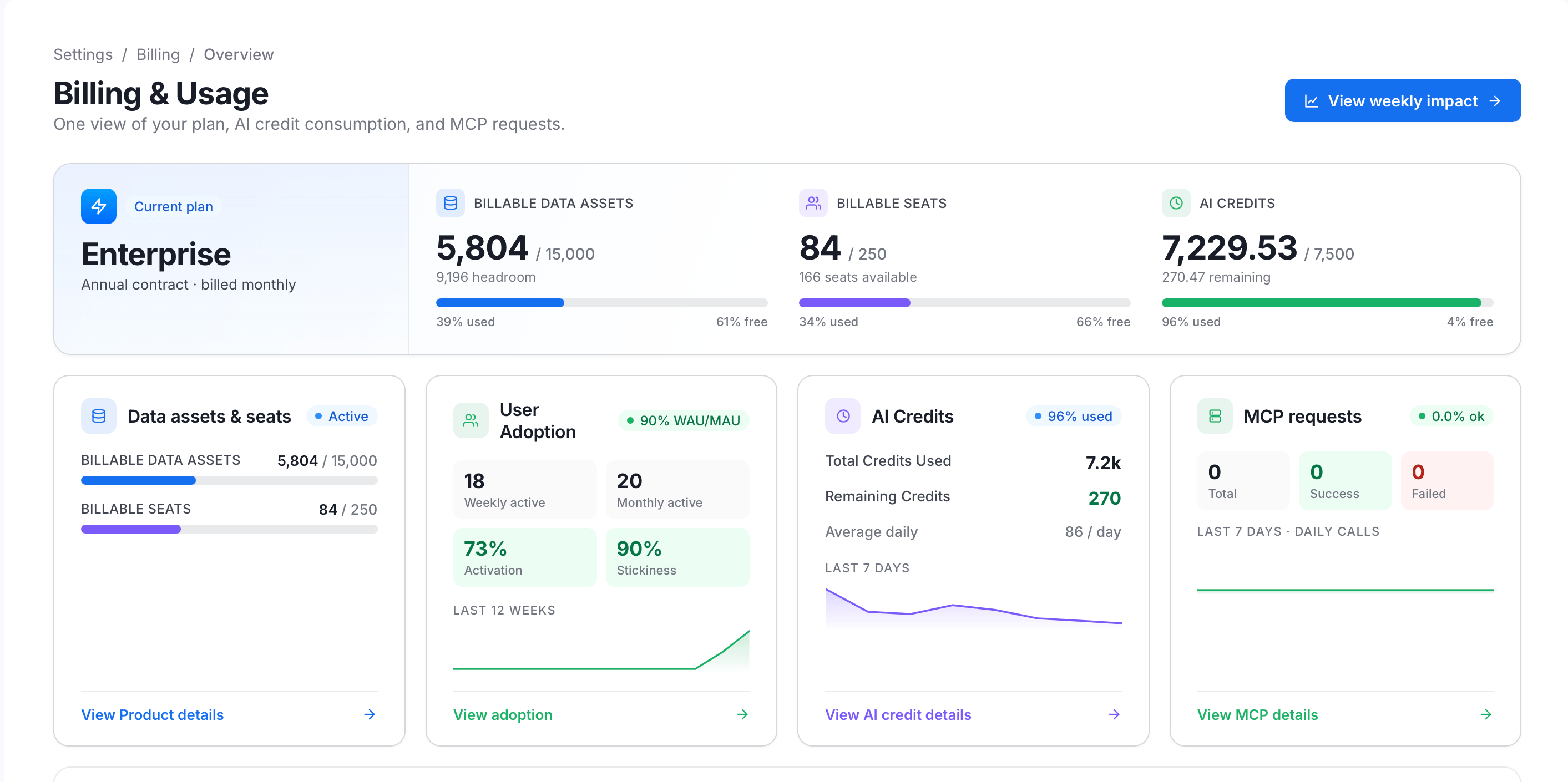 Collate 2.0 Billing area showing Overview, Product, User Adoption, AI Credits and MCP requests tabs