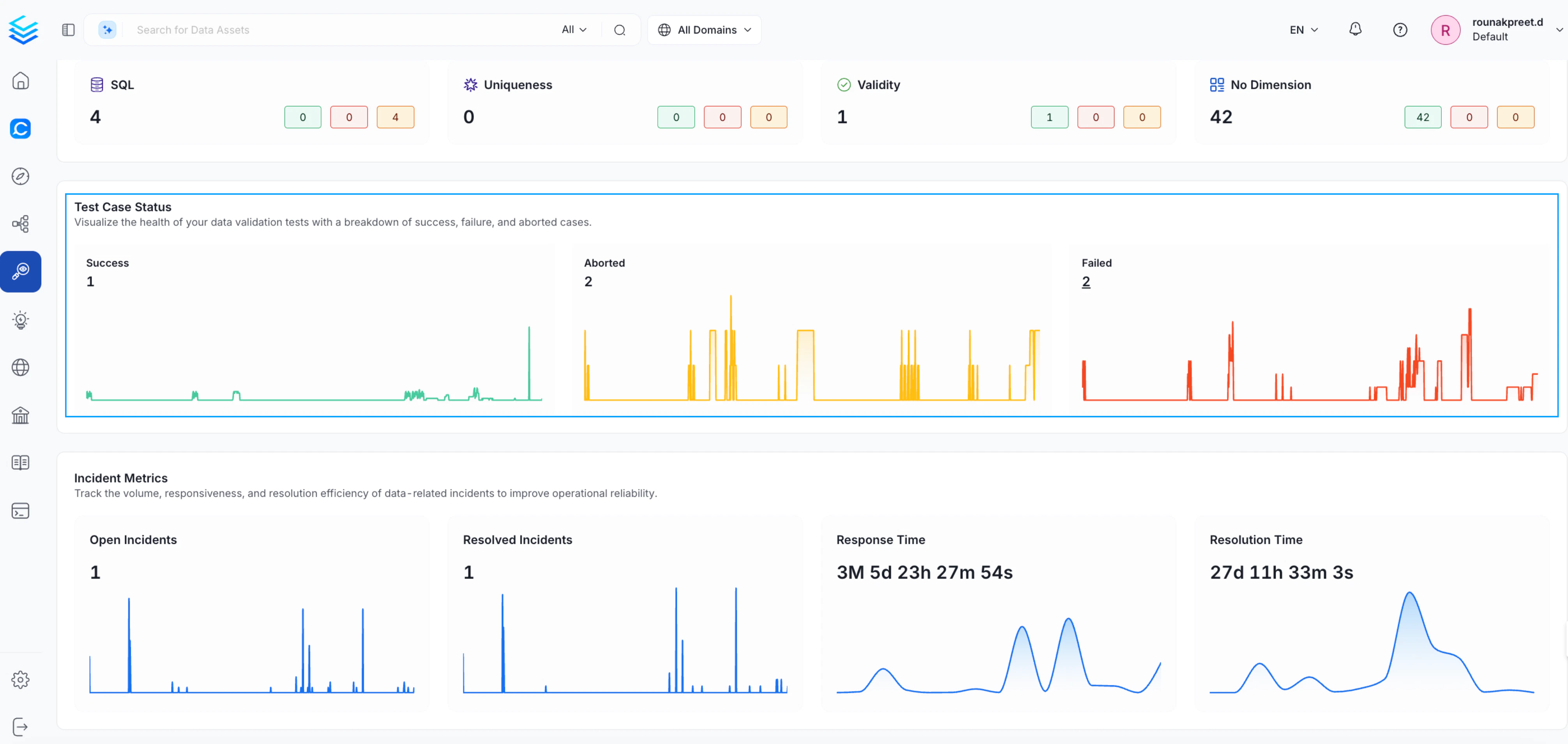 Test Case Status trend charts and Incident Metrics