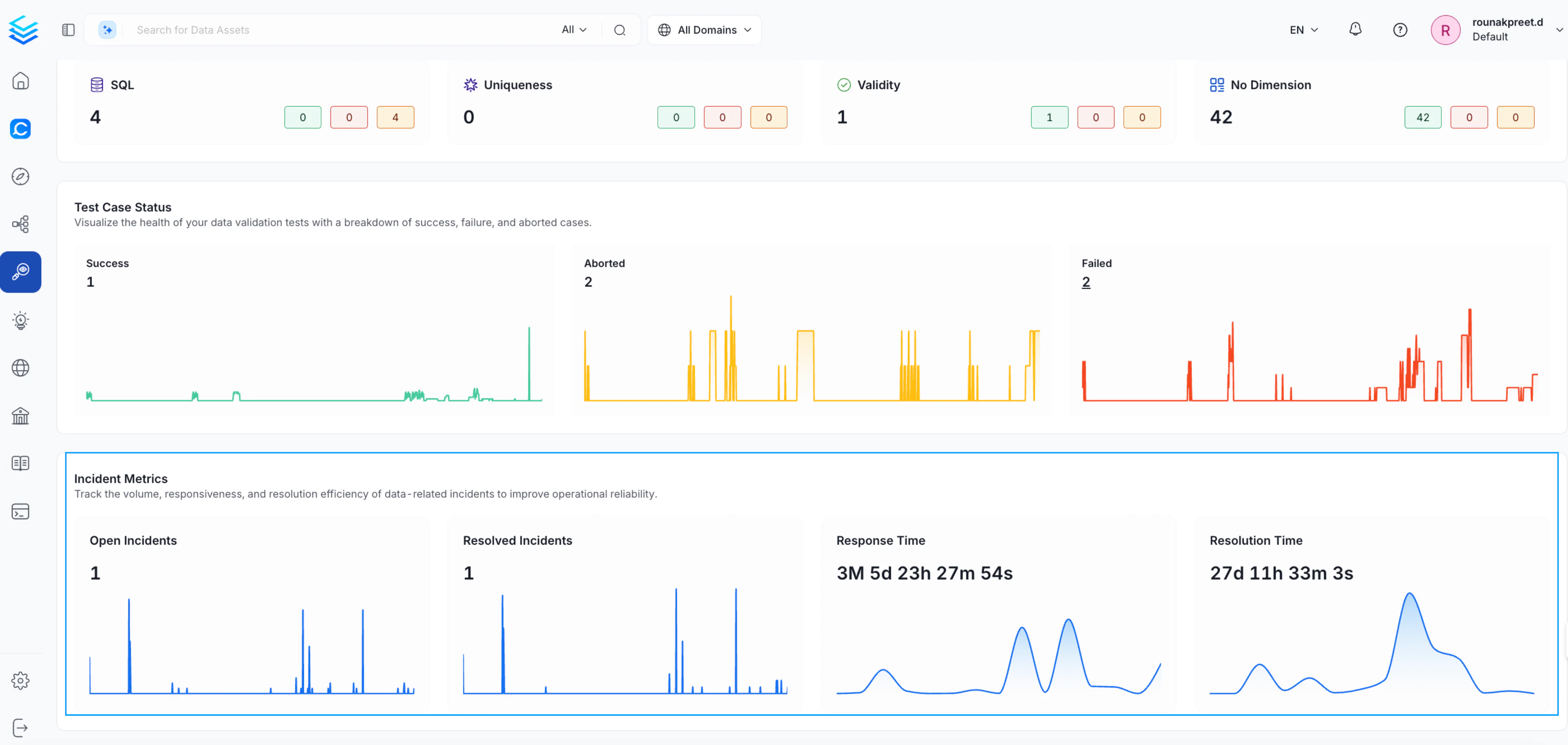 Incident Metrics showing open/resolved incidents, response time, and resolution time