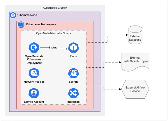 Kubernetes Deployment Architecture
