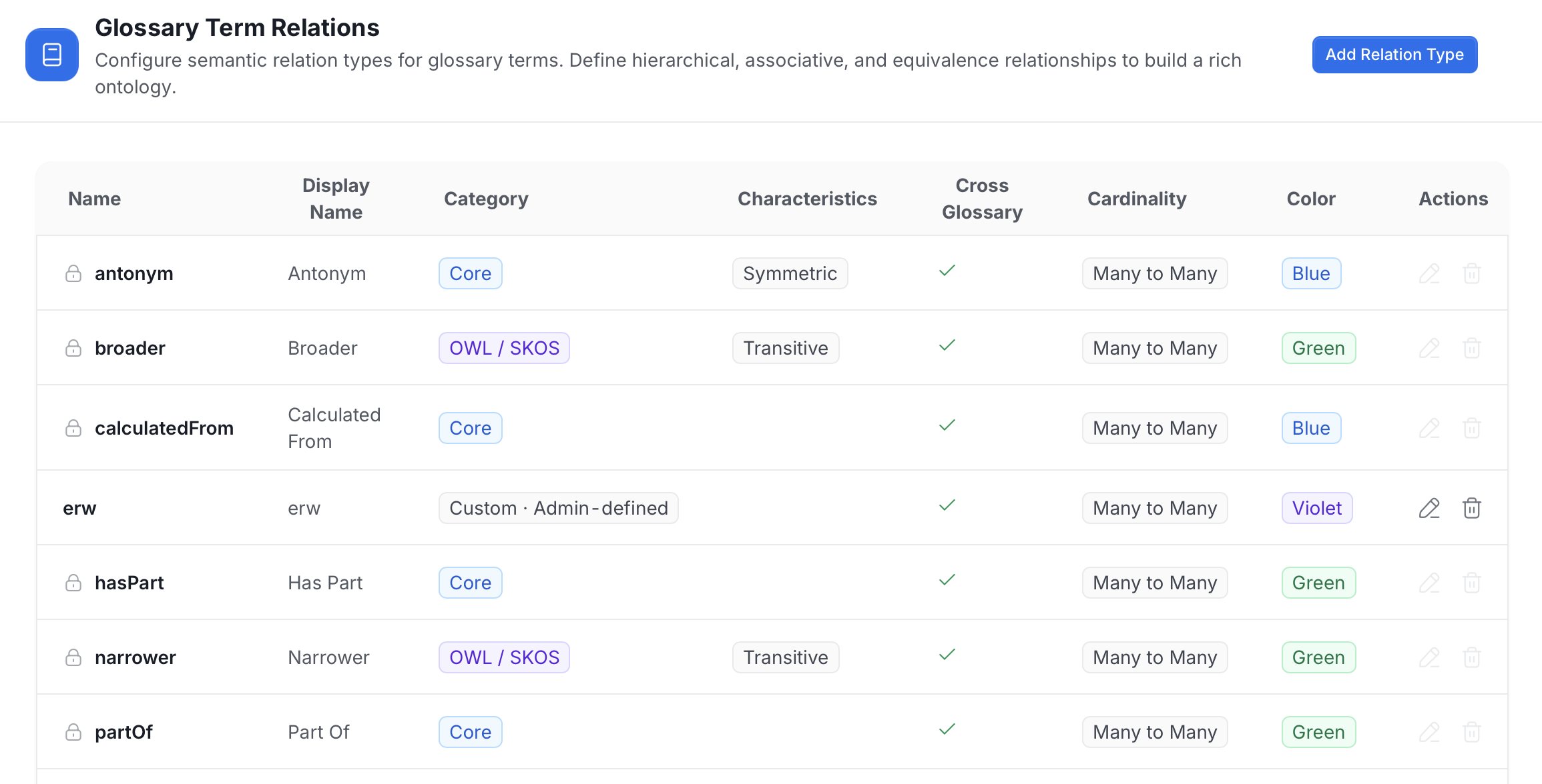 Glossary Term Relations list