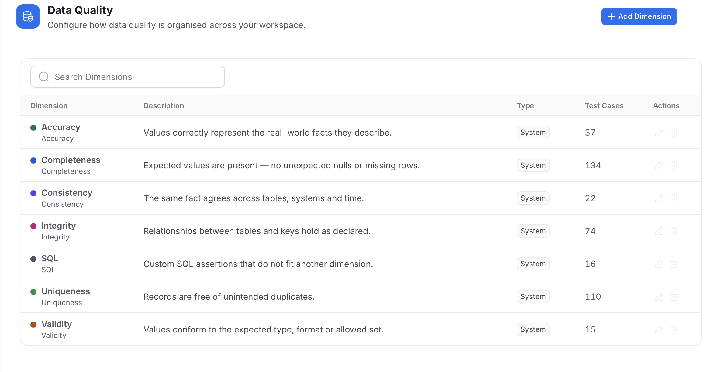 Data Quality dimensions list