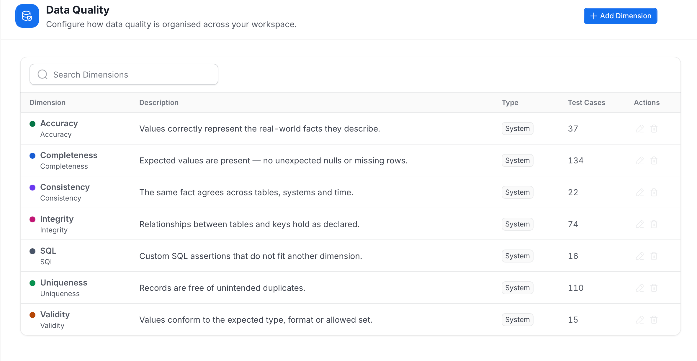 Data Quality dimensions list