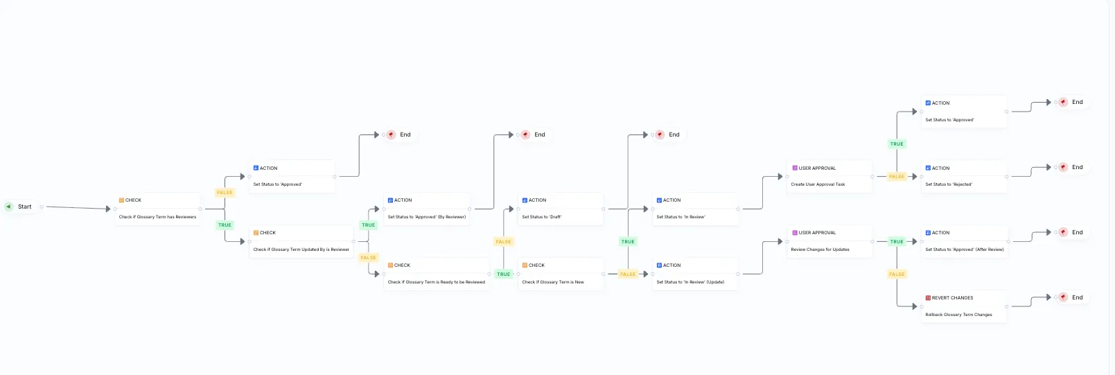 Governance Workflows - Glossary Approval Workflow (Default) - Collate ...