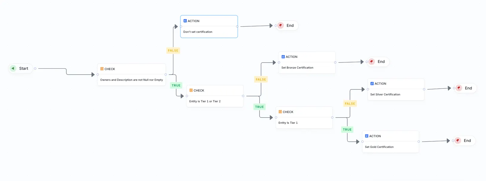 Governance Workflows - Dashboard Certification Workflow (Default ...