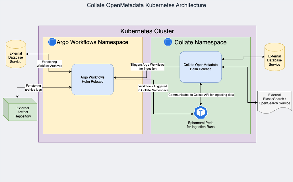 GKE K8s Architecture