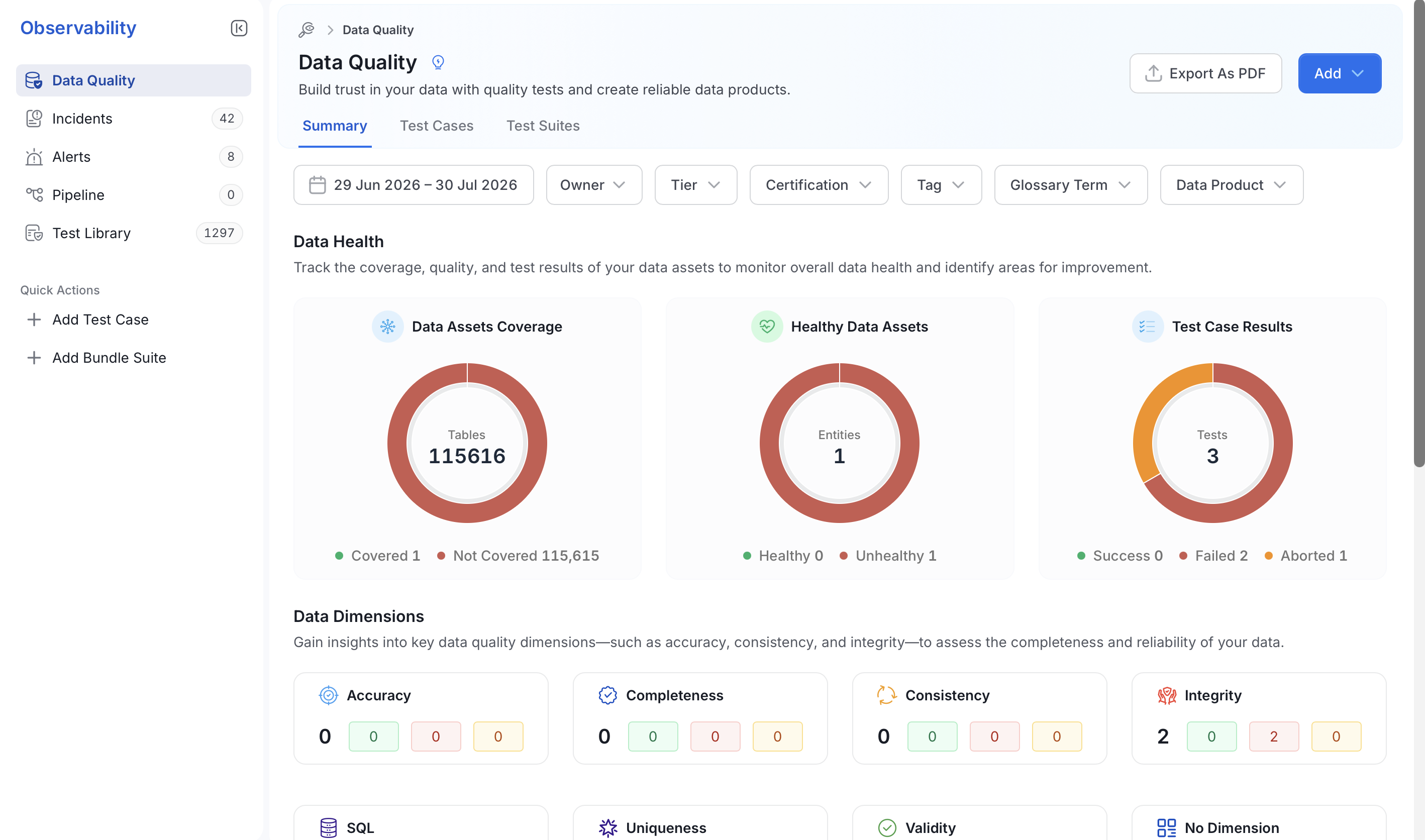 Data Quality Dashboard — Summary tab showing Data Health, Data Dimensions, Test Case Status, and Incident Metrics