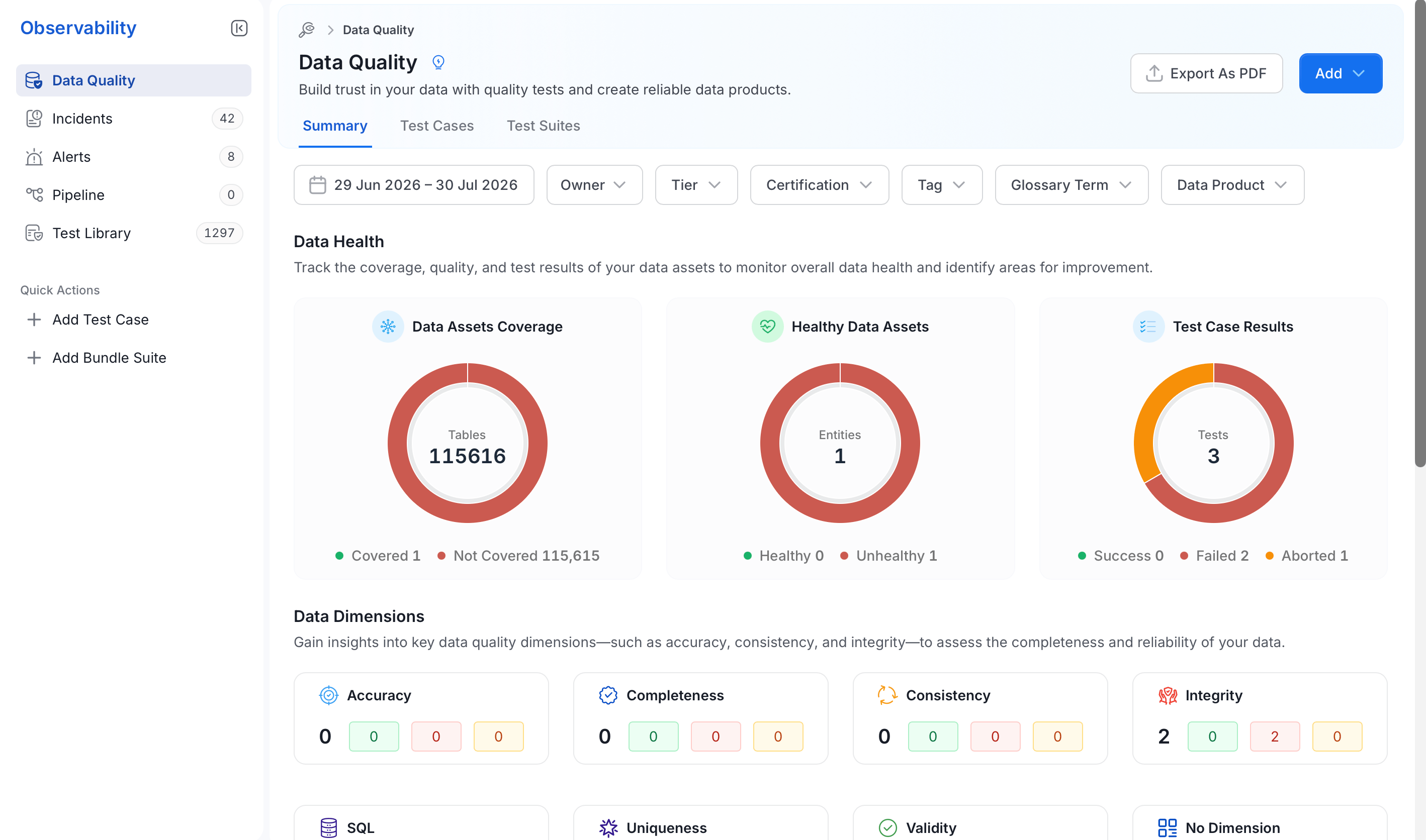 Data Quality Dashboard — Summary tab showing Data Health, Data Dimensions, Test Case Status, and Incident Metrics