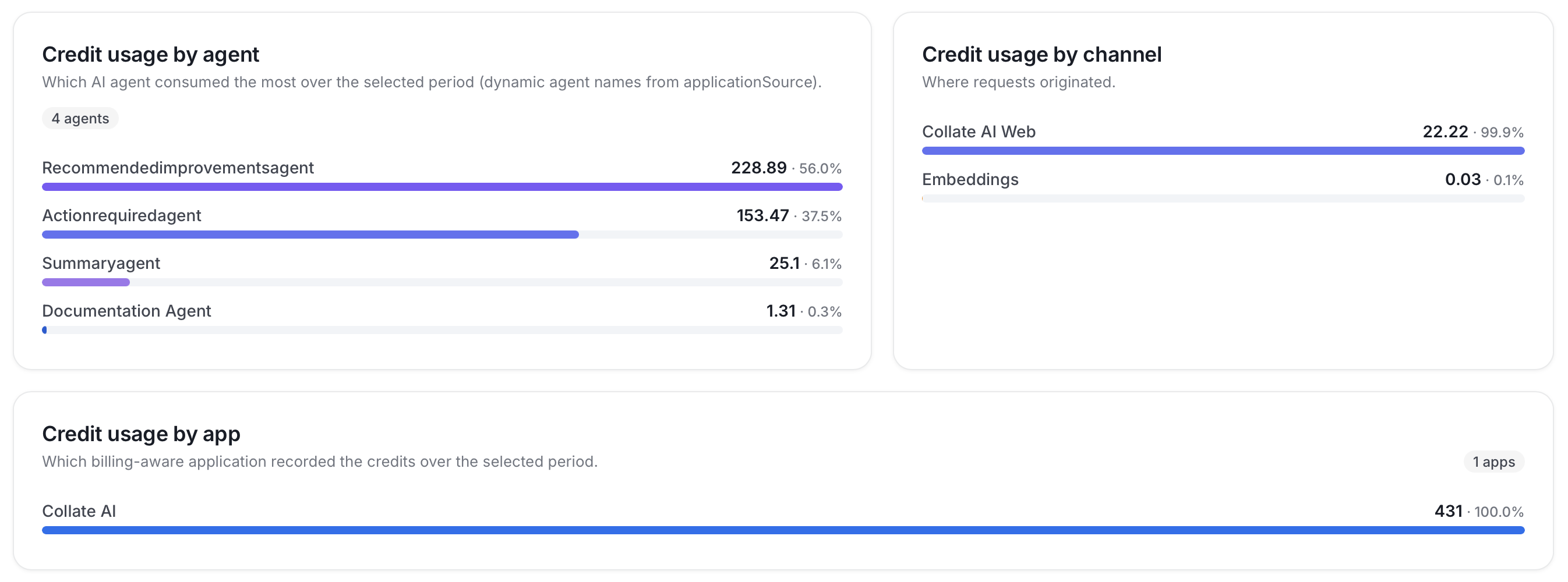 Credit usage by agent, channel, and app