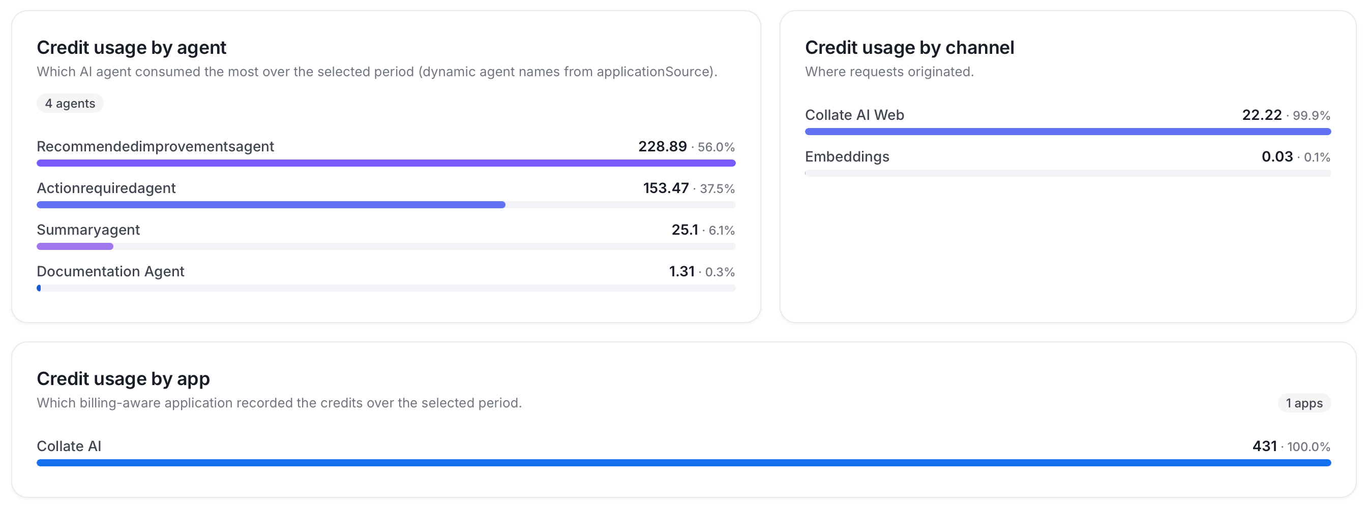Credit usage by agent, channel, and app