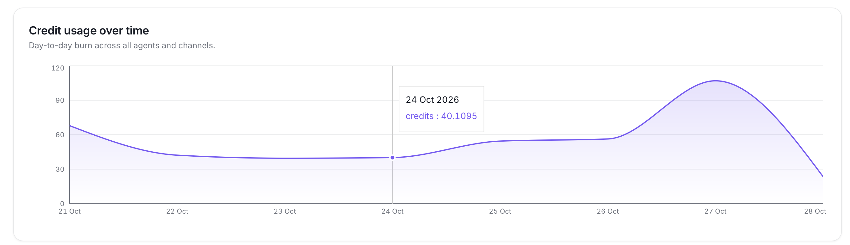 Credit usage over time chart