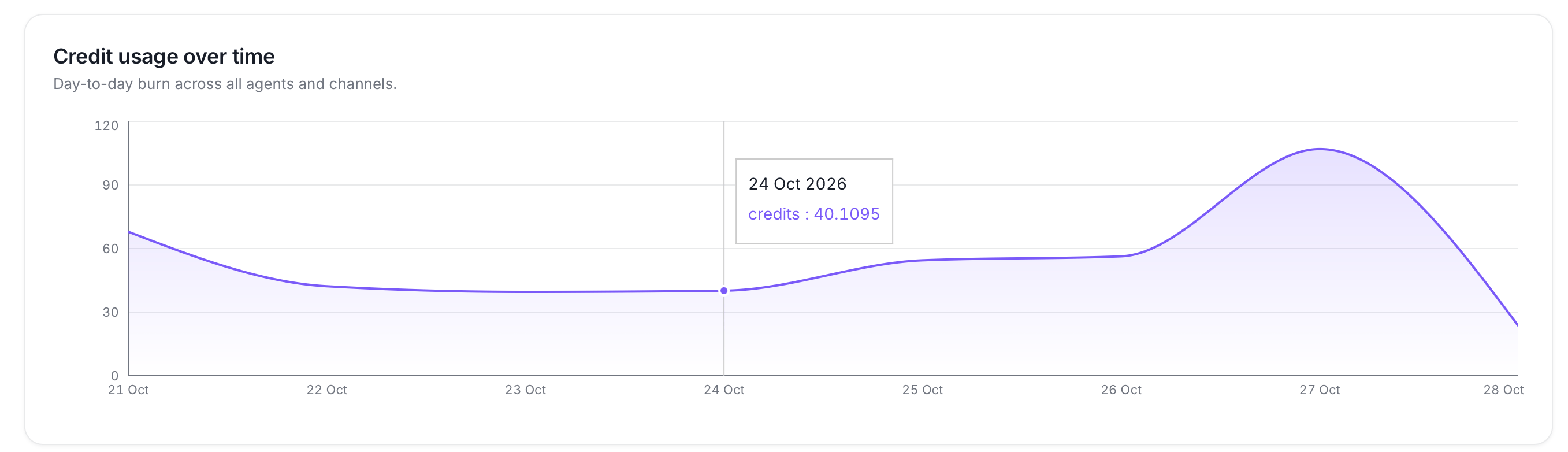 Credit usage over time chart
