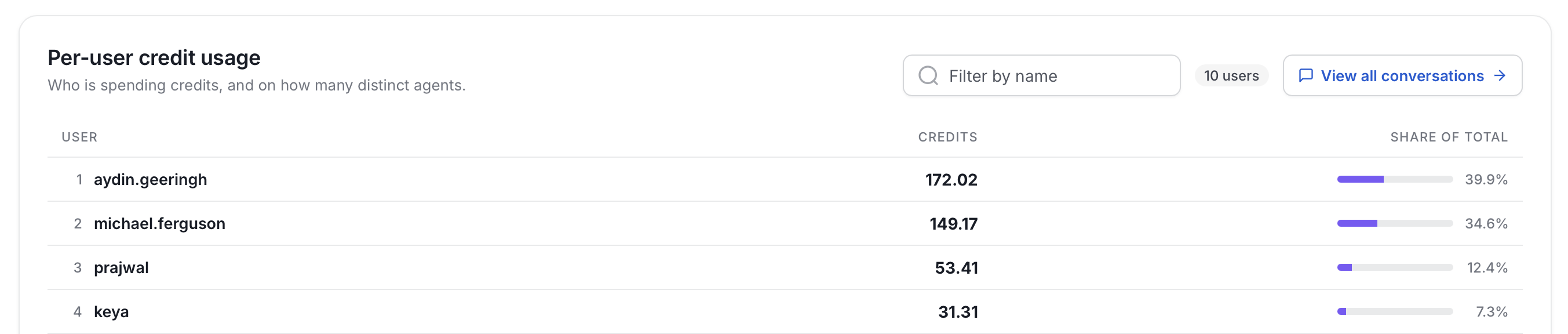 Per-user credit usage table