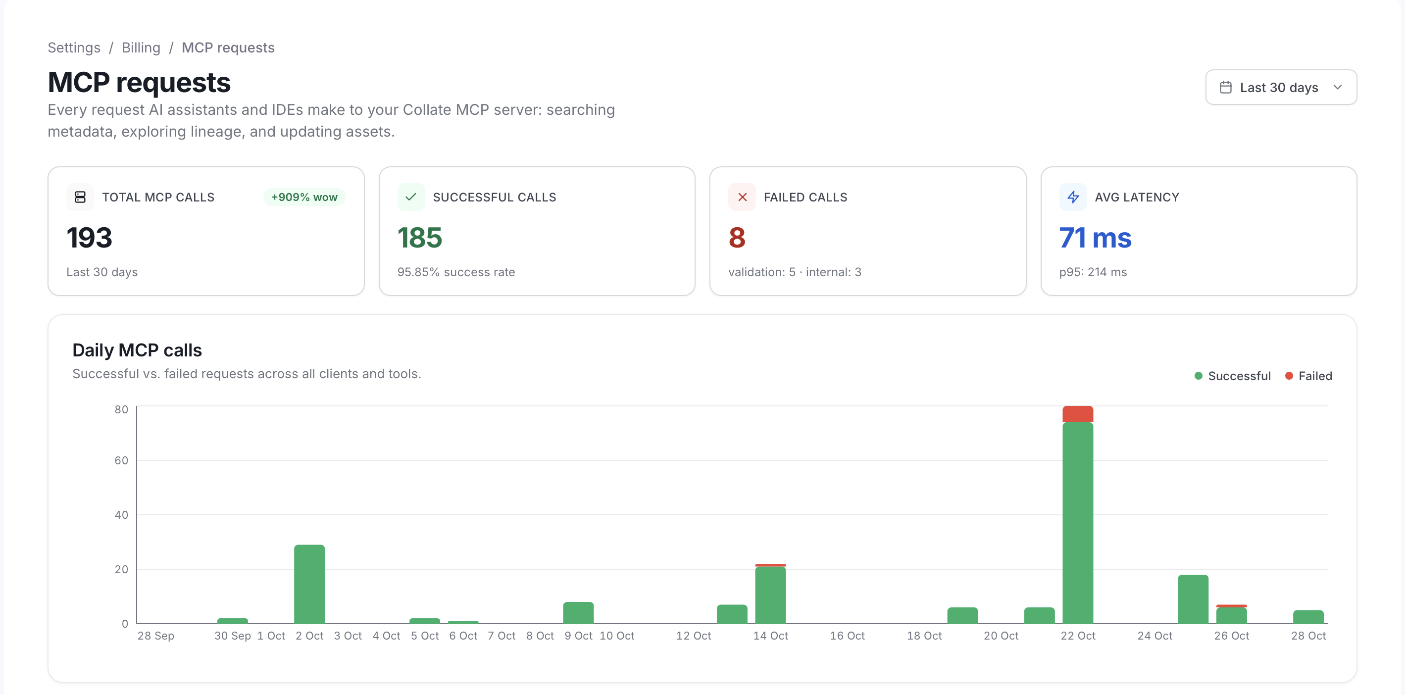 MCP requests page showing total, successful, and failed calls, average latency, and daily calls