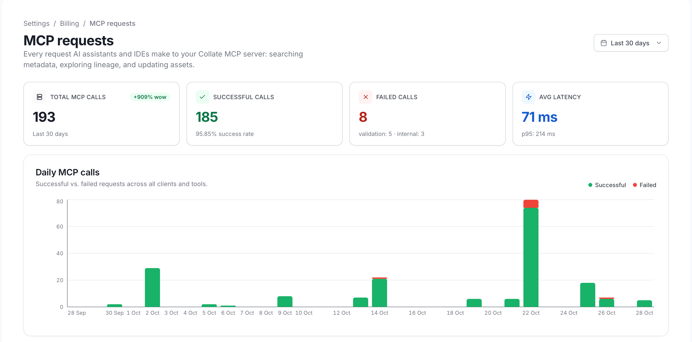 MCP requests page showing total, successful, and failed calls, average latency, and daily calls