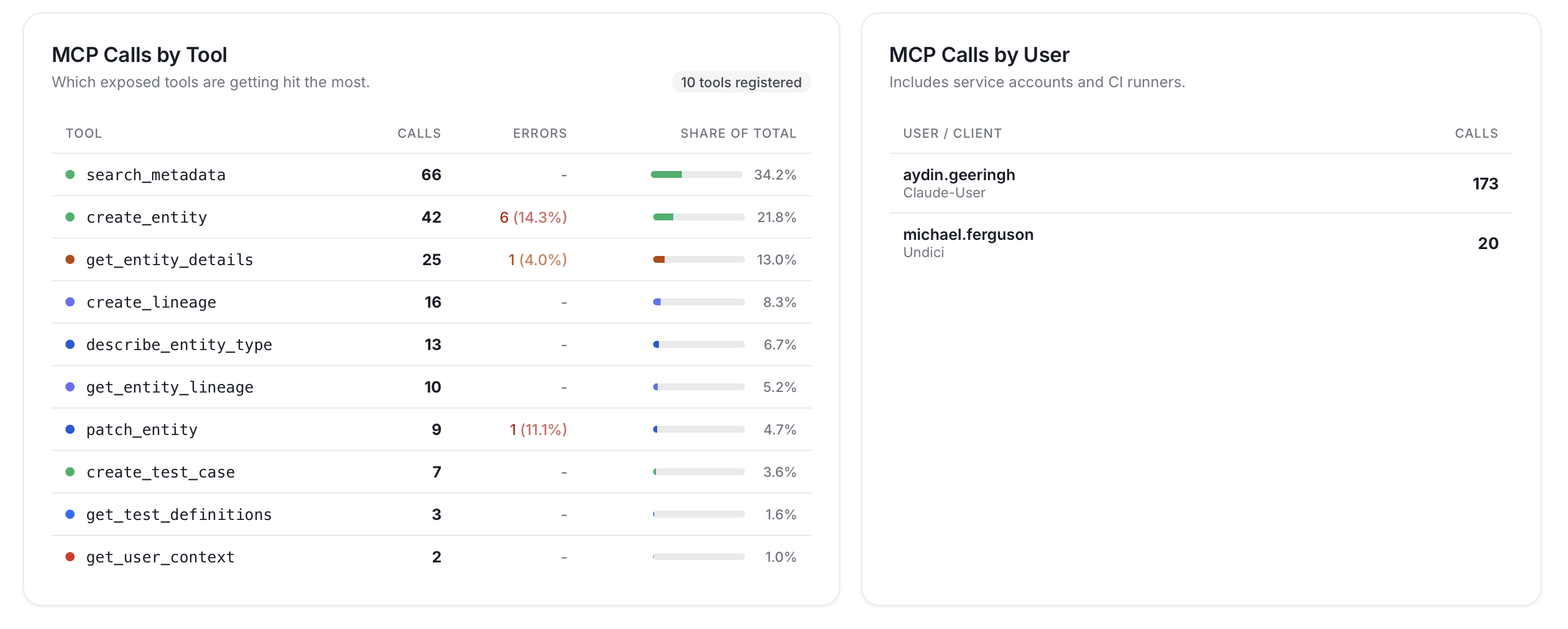 MCP calls by tool and by user