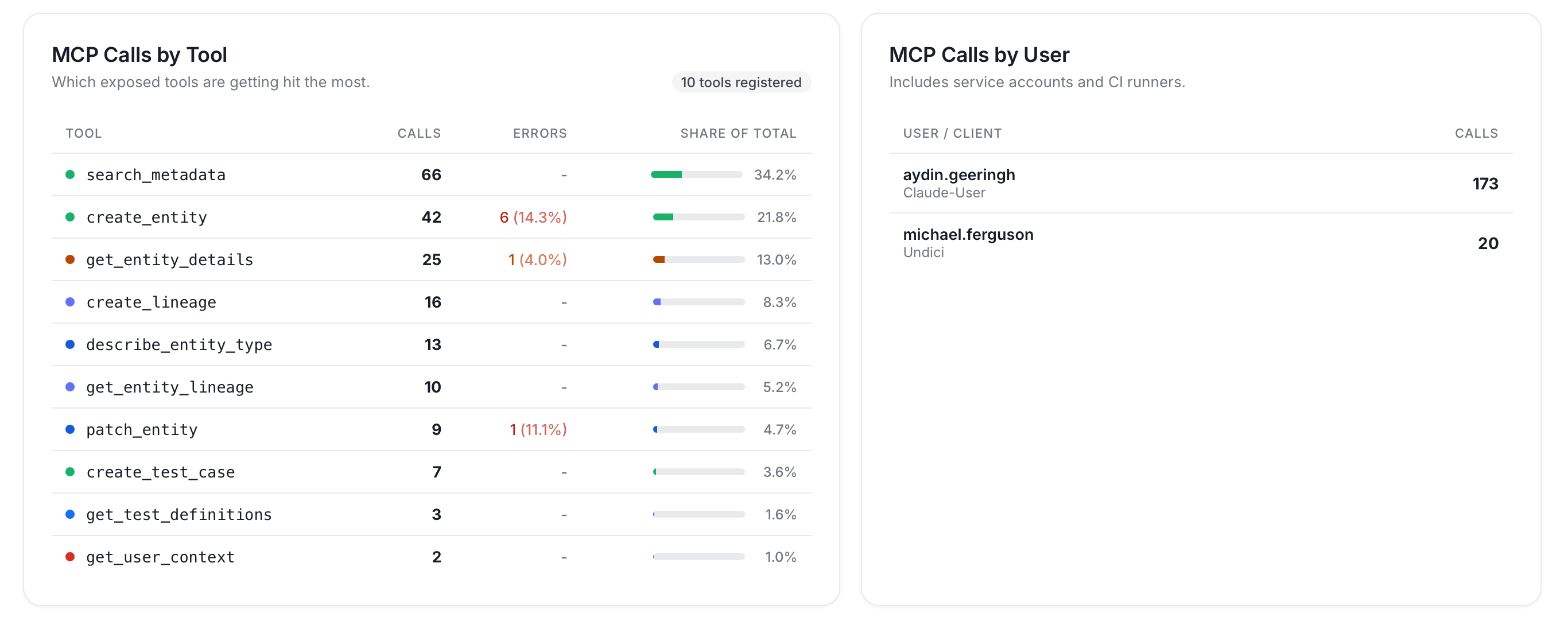 MCP calls by tool and by user
