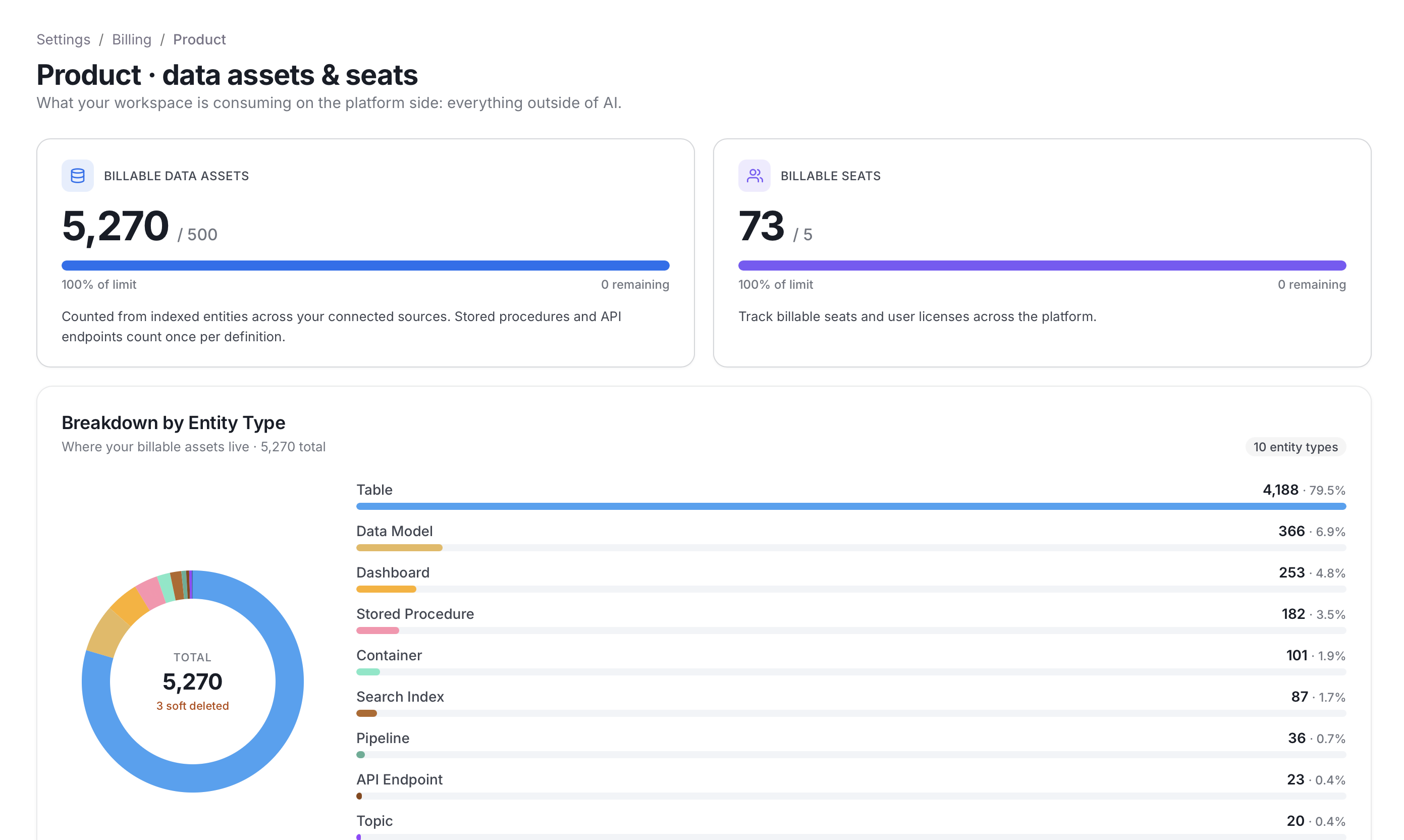 Product page showing billable data assets, billable seats, and the breakdown by entity type