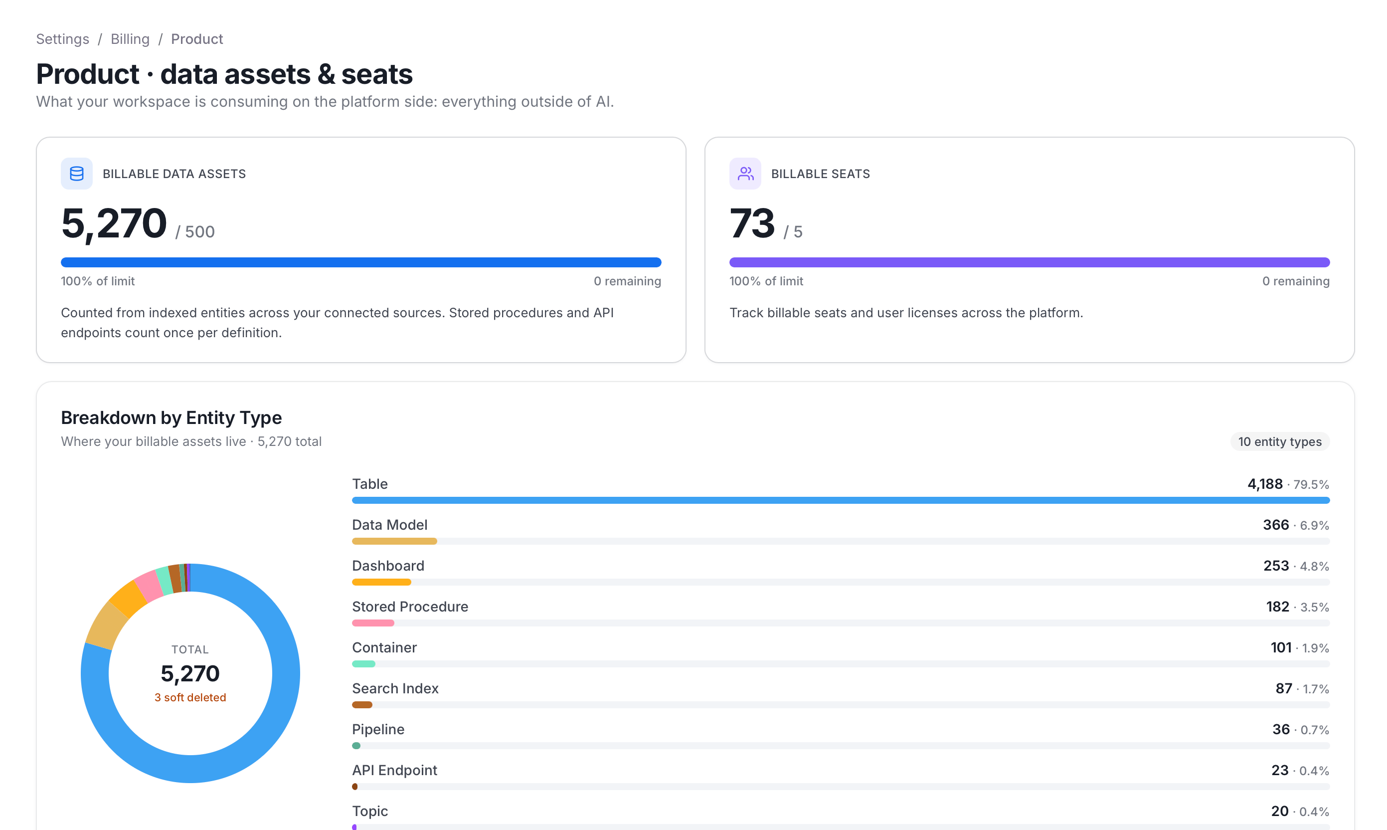 Product page showing billable data assets, billable seats, and the breakdown by entity type
