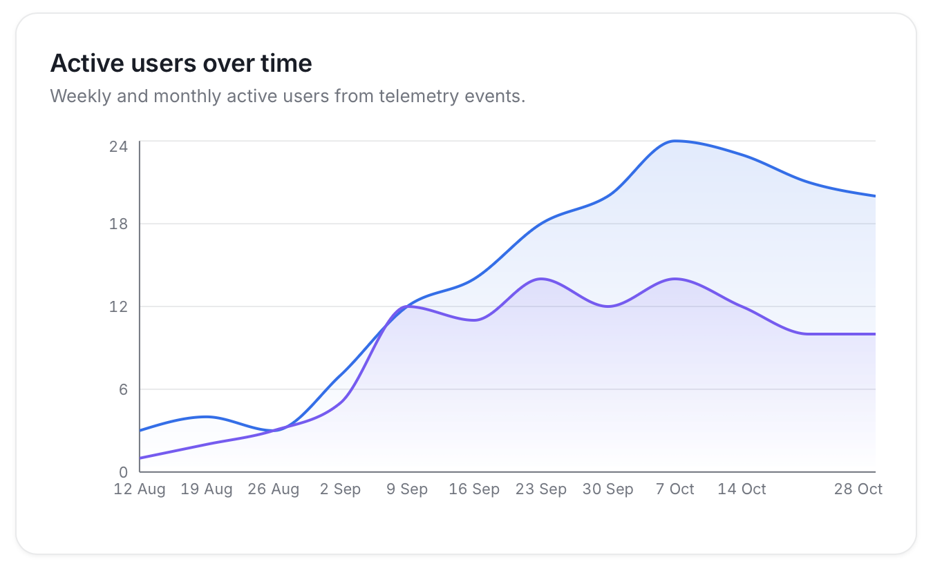 Active users over time chart showing weekly and monthly active users