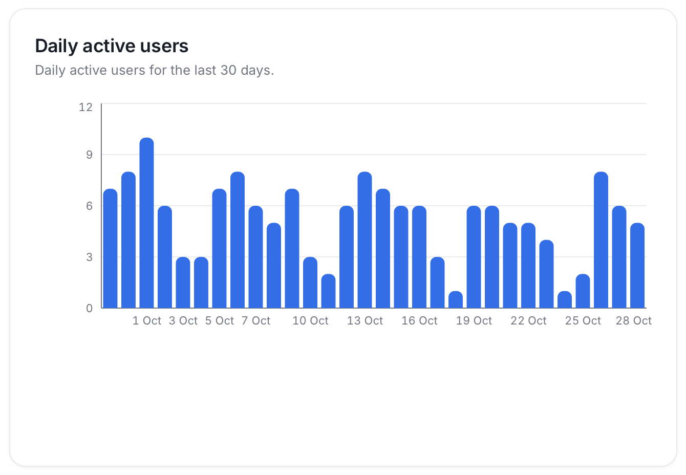 Daily active users bar chart for the last 30 days