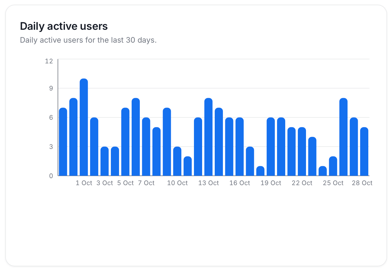 Daily active users bar chart for the last 30 days