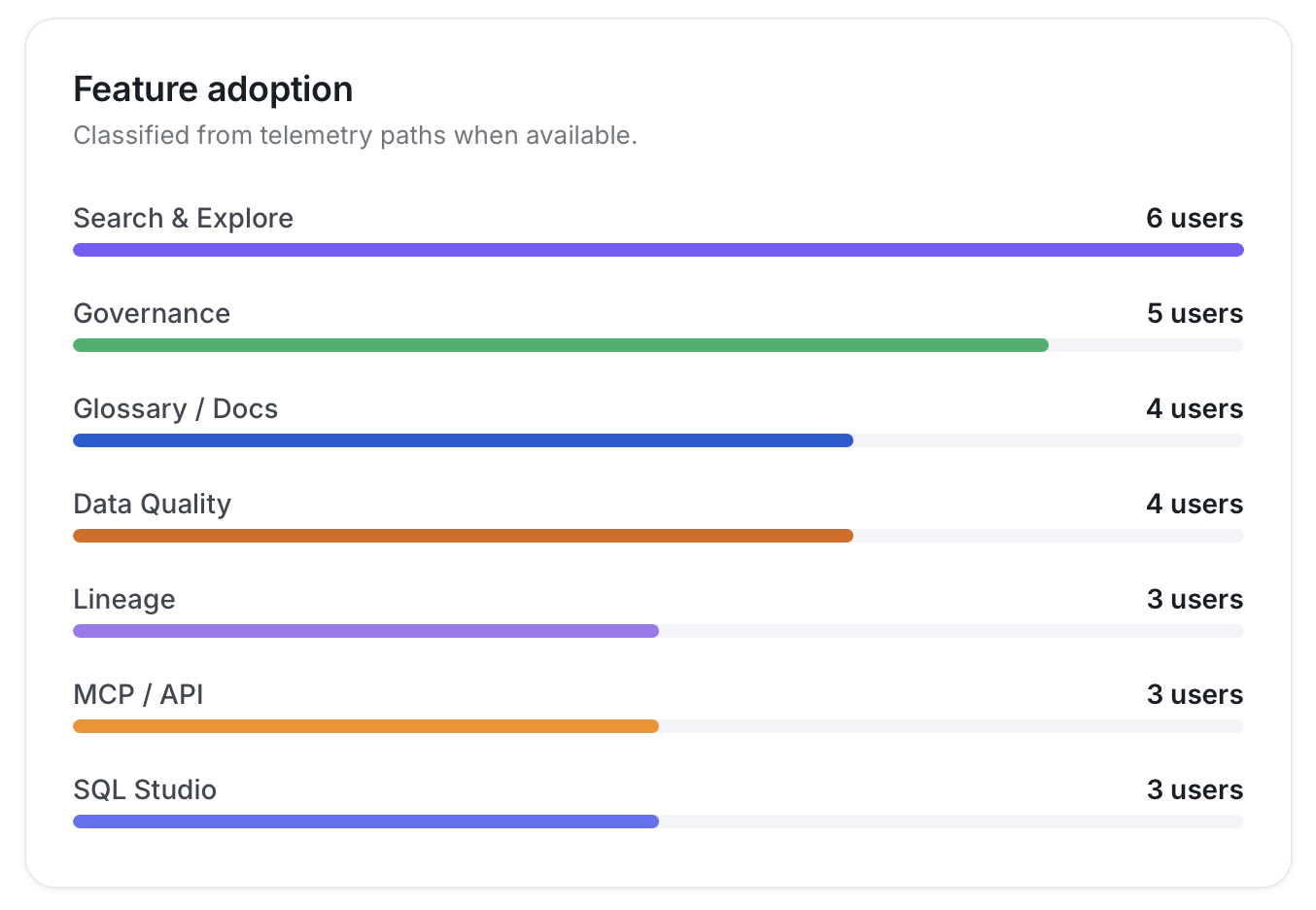 Feature adoption chart listing the number of users for each product surface