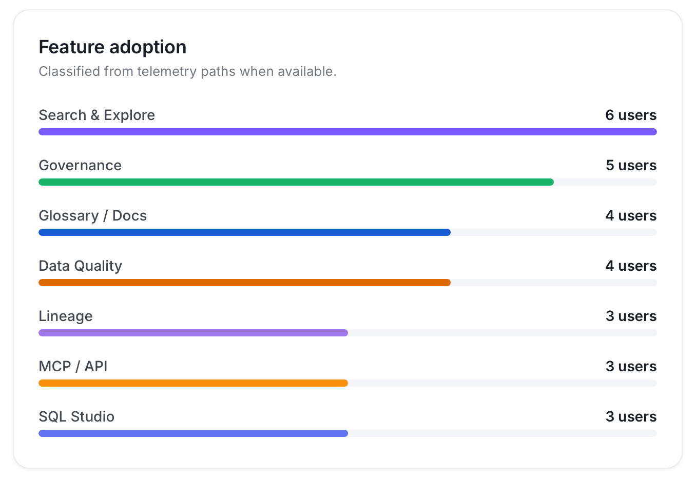 Feature adoption chart listing the number of users for each product surface