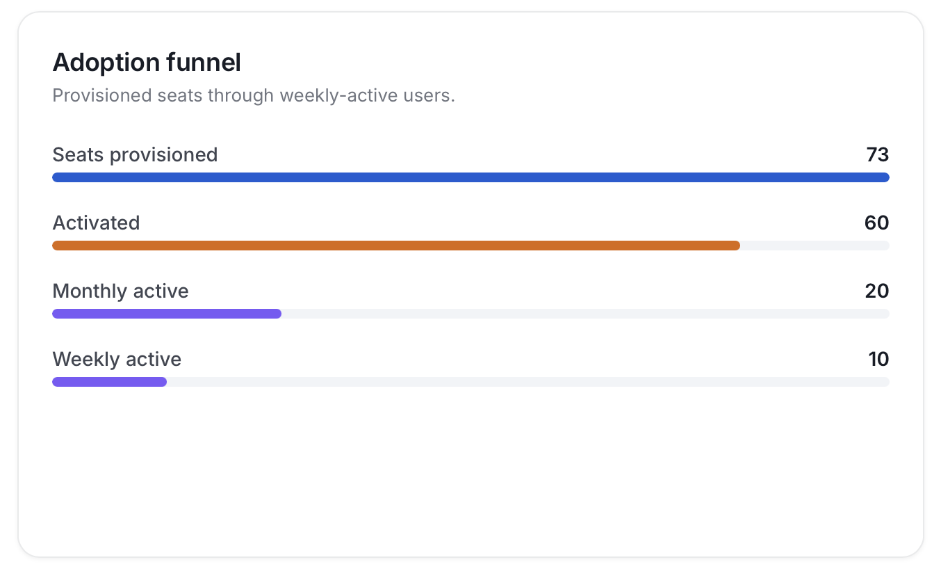 Adoption funnel showing seats provisioned, activated, monthly active, and weekly active