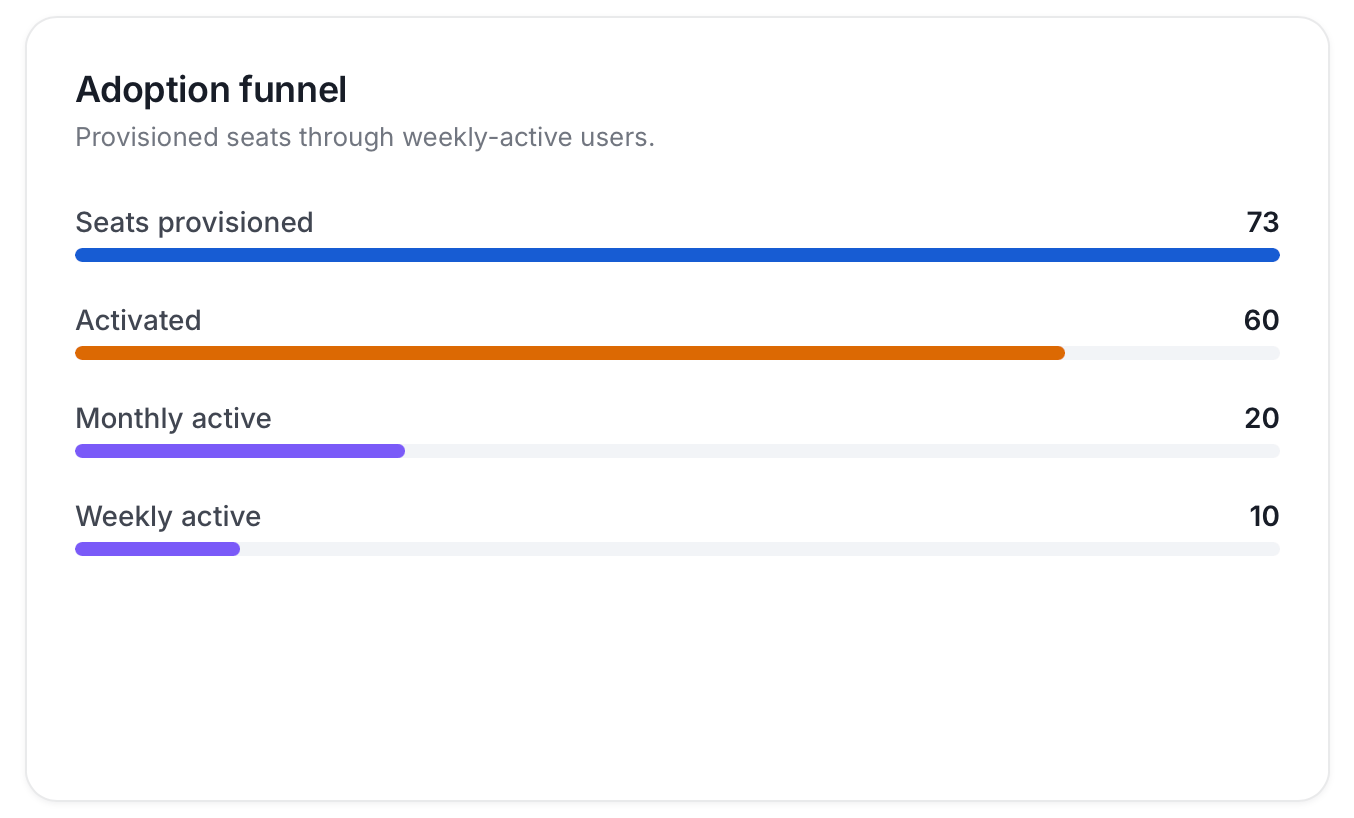 Adoption funnel showing seats provisioned, activated, monthly active, and weekly active