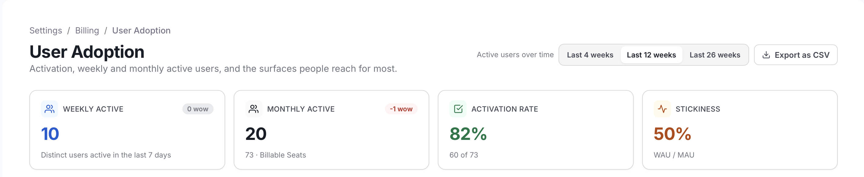 User Adoption page header with the range selector, Export as CSV, and the Weekly Active, Monthly Active, Activation Rate, and Stickiness cards