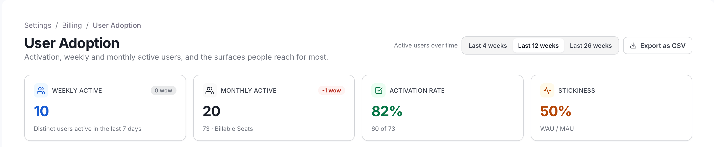 User Adoption page header with the range selector, Export as CSV, and the Weekly Active, Monthly Active, Activation Rate, and Stickiness cards