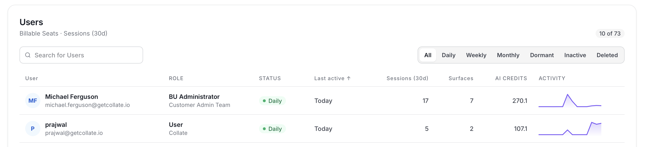 Users table with role, status, last active, sessions, surfaces, AI credits, and activity columns