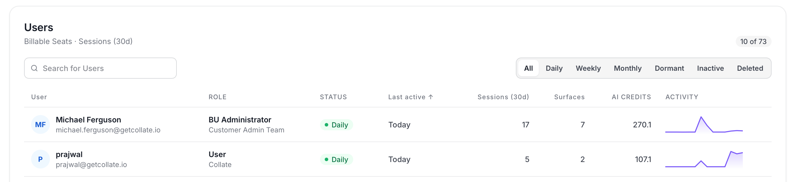 Users table with role, status, last active, sessions, surfaces, AI credits, and activity columns