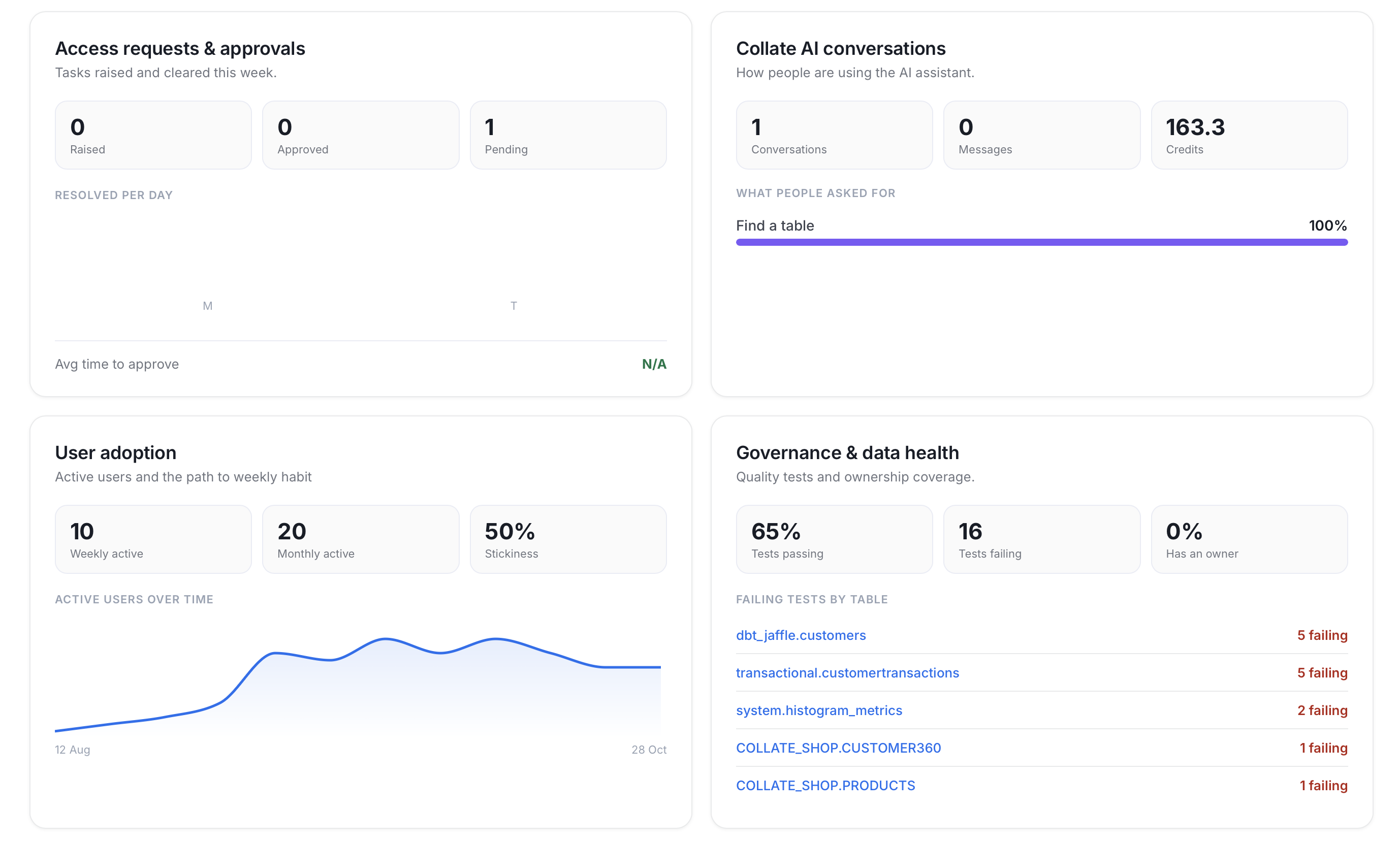 Weekly Impact sections for access requests, Collate AI conversations, user adoption, and governance
