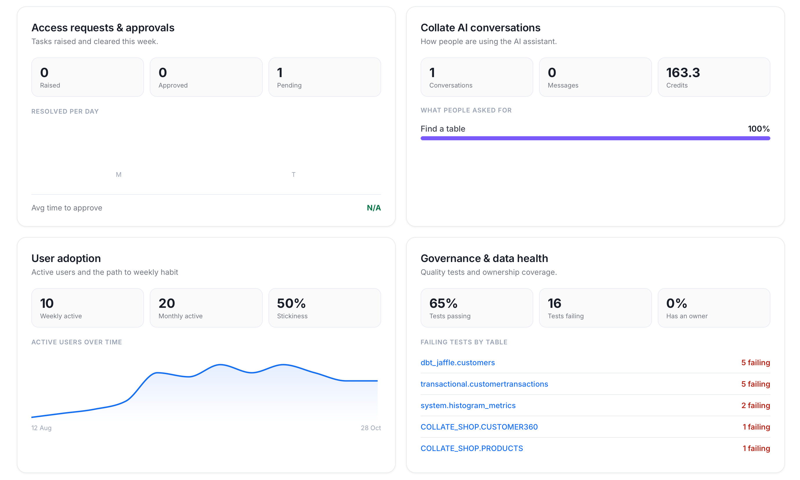 Weekly Impact sections for access requests, Collate AI conversations, user adoption, and governance