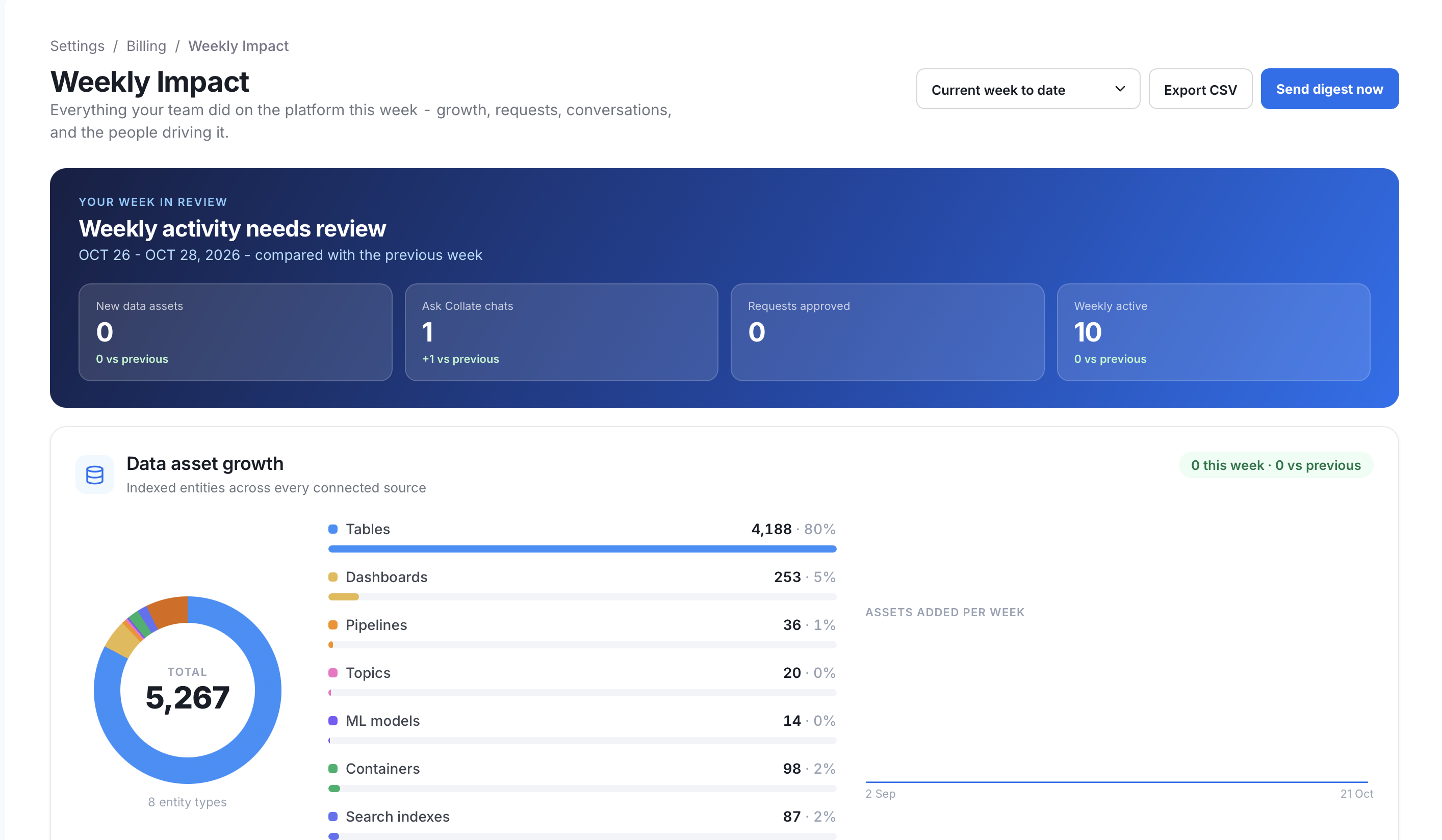 Weekly Impact page showing the week in review cards and data asset growth